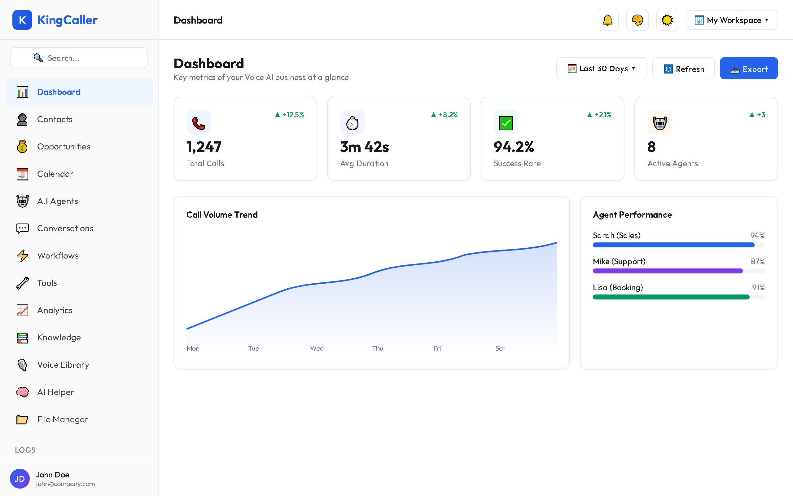 Full Dashboard view with 6 KPI cards at the top (Total Calls, Avg Duration, Success Rate, Active Agents, Answer Rate, Total Cost), call volume line chart below, and agent performance table on the right